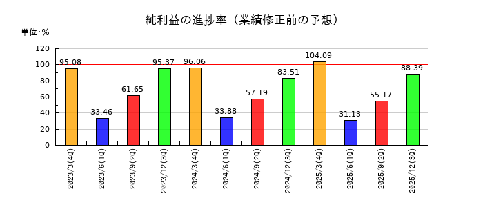 MCJの純利益の進捗率