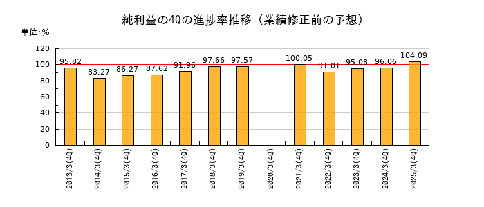 業績修正前の純利益の4Q進捗率推移
