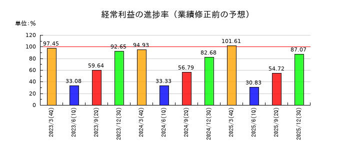MCJの経常利益の進捗率