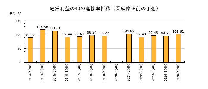 業績修正前の経常利益の4Q進捗率推移