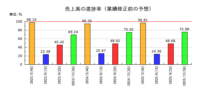 MCJの売上高の進捗率