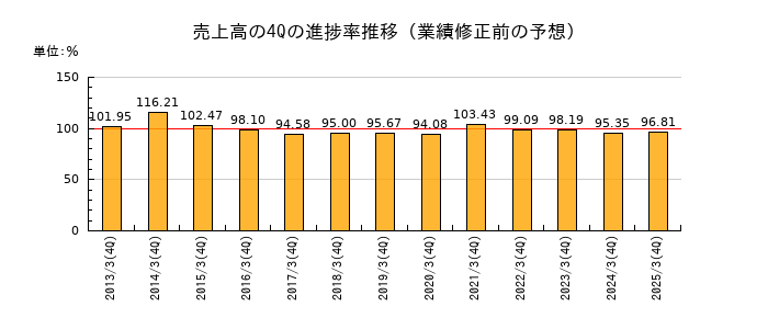 業績修正前の売上高の4Q進捗率推移