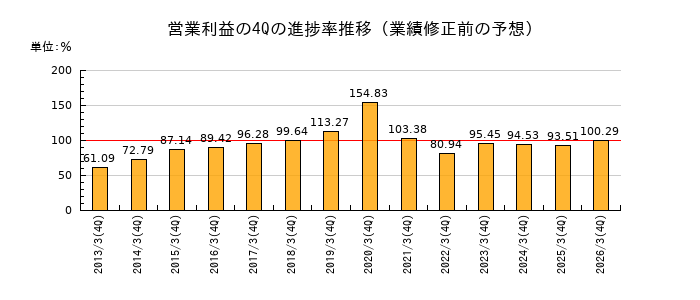業績修正前の営業利益の4Q進捗率推移