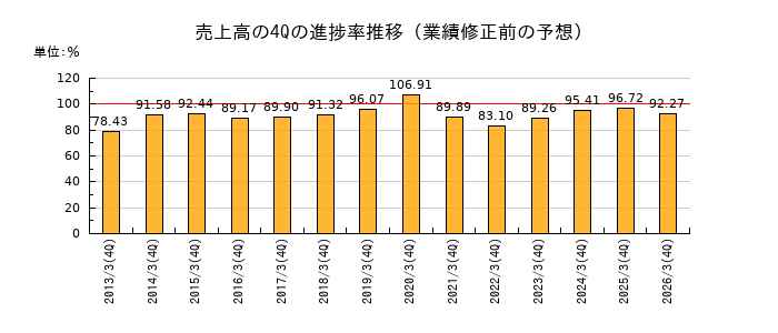 業績修正前の売上高の4Q進捗率推移