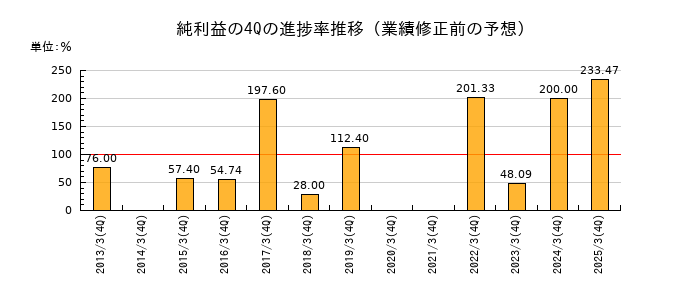 業績修正前の純利益の4Q進捗率推移