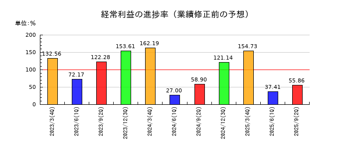 サクサホールディングスの経常利益の進捗率