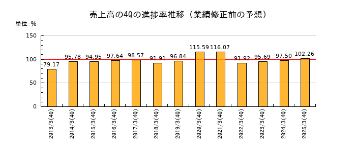 業績修正前の売上高の4Q進捗率推移