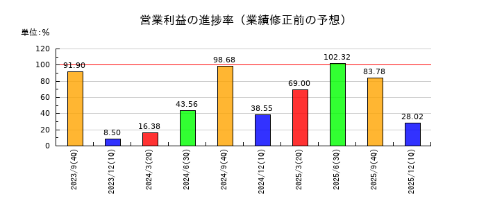 エスケーエレクトロニクスの営業利益の進捗率