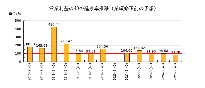 業績修正前の営業利益の4Q進捗率推移