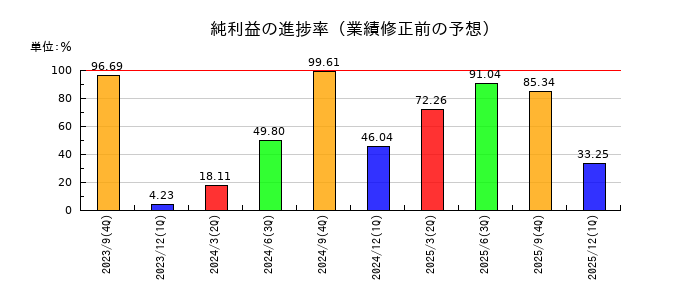 エスケーエレクトロニクスの純利益の進捗率