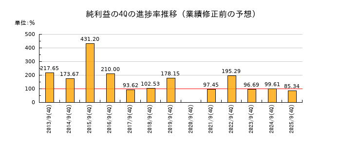業績修正前の純利益の4Q進捗率推移