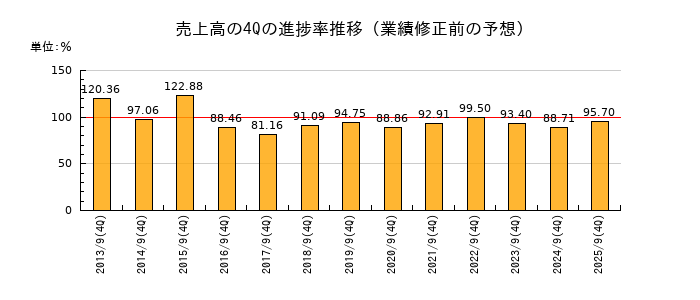 業績修正前の売上高の4Q進捗率推移