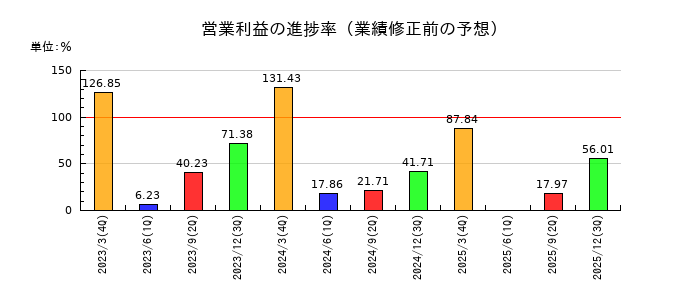テクノメディカの営業利益の進捗率