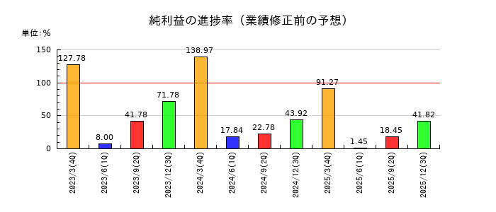 テクノメディカの純利益の進捗率