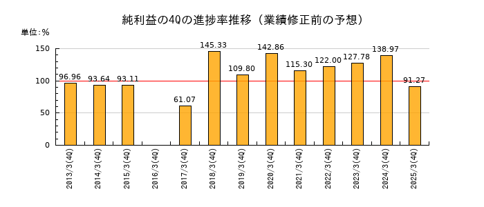 業績修正前の純利益の4Q進捗率推移
