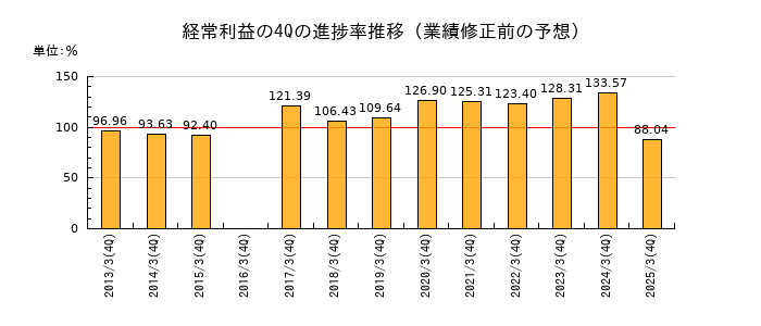 業績修正前の経常利益の4Q進捗率推移