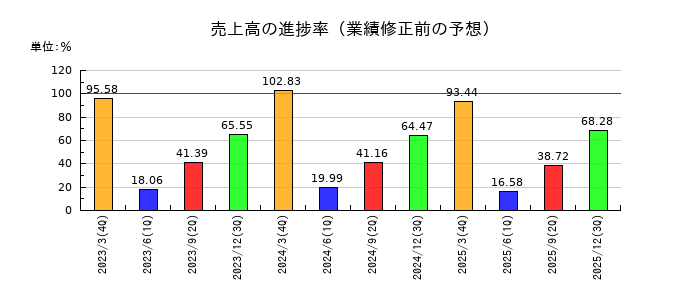 テクノメディカの売上高の進捗率