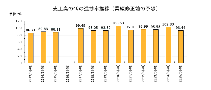 業績修正前の売上高の4Q進捗率推移