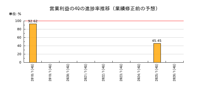 業績修正前の営業利益の4Q進捗率推移