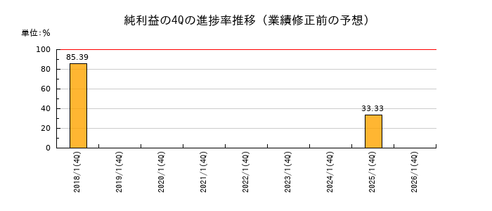 業績修正前の純利益の4Q進捗率推移