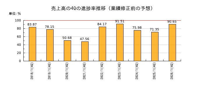 業績修正前の売上高の4Q進捗率推移
