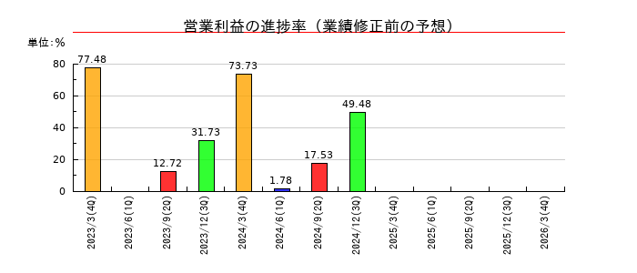 日本電気(NEC)の営業利益の進捗率