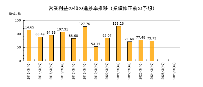 業績修正前の営業利益の4Q進捗率推移