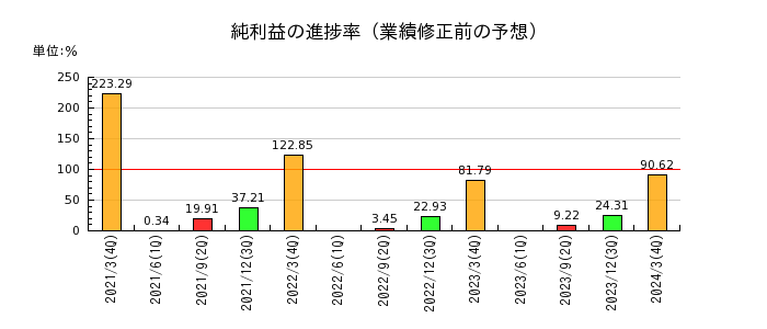 日本電気（NEC）の純利益の進捗率