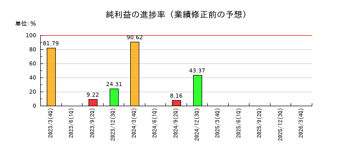 日本電気(NEC)の純利益の進捗率