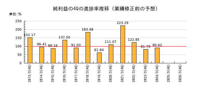 業績修正前の純利益の4Q進捗率推移