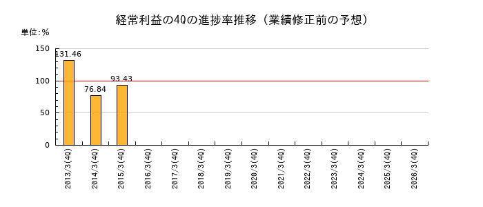 業績修正前の経常利益の4Q進捗率推移