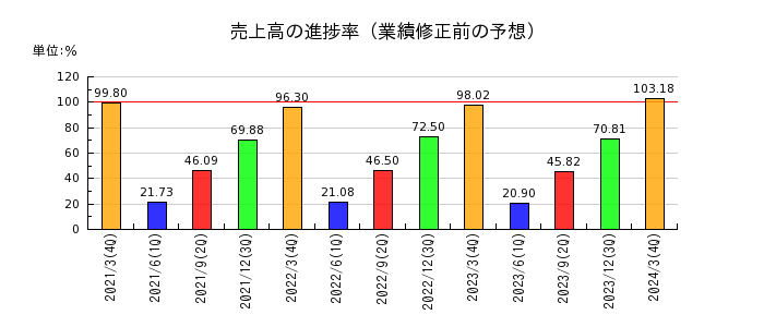 日本電気（NEC）の売上高の進捗率