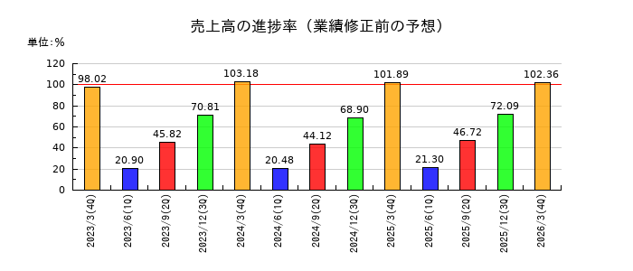 日本電気(NEC)の売上高の進捗率