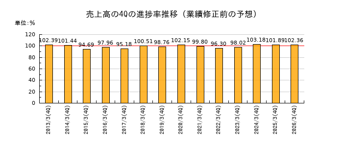 業績修正前の売上高の4Q進捗率推移