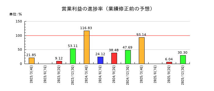 沖電気工業の営業利益の進捗率