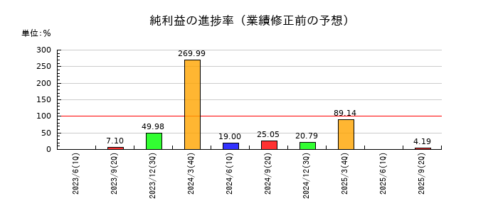 沖電気工業の純利益の進捗率
