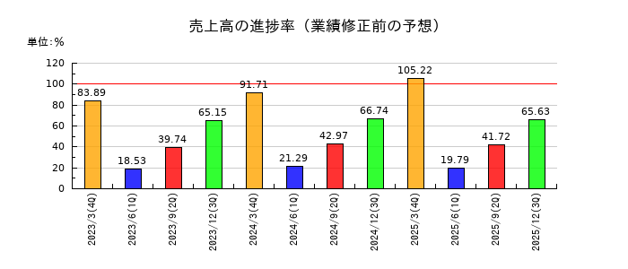 沖電気工業の売上高の進捗率