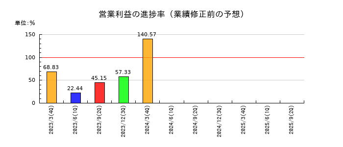 サンケン電気の営業利益の進捗率