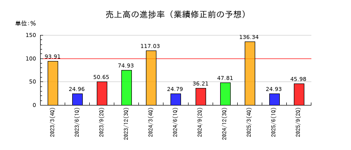 サンケン電気の売上高の進捗率