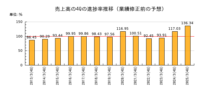 業績修正前の売上高の4Q進捗率推移