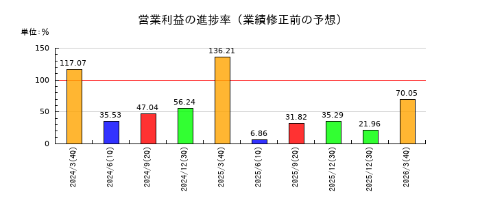 アイホンの営業利益の進捗率