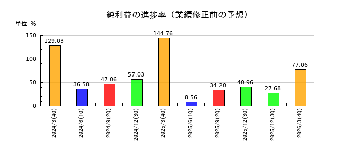 アイホンの純利益の進捗率