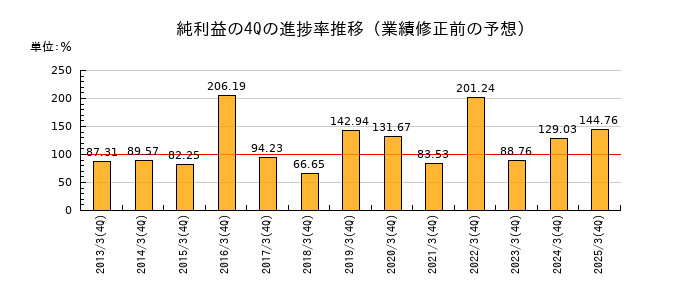 業績修正前の純利益の4Q進捗率推移
