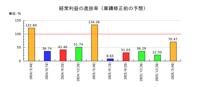 アイホンの経常利益の進捗率