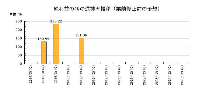 業績修正前の純利益の4Q進捗率推移
