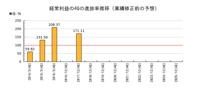 業績修正前の経常利益の4Q進捗率推移