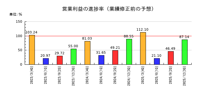 セイコーエプソンの営業利益の進捗率