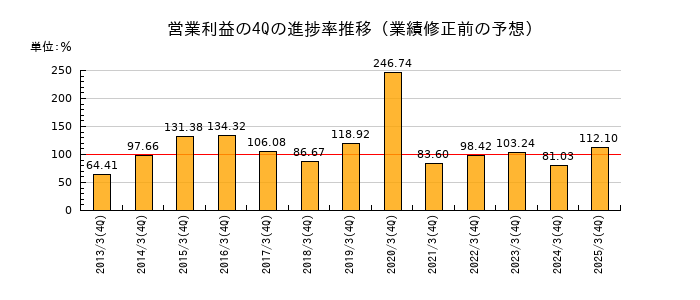 業績修正前の営業利益の4Q進捗率推移