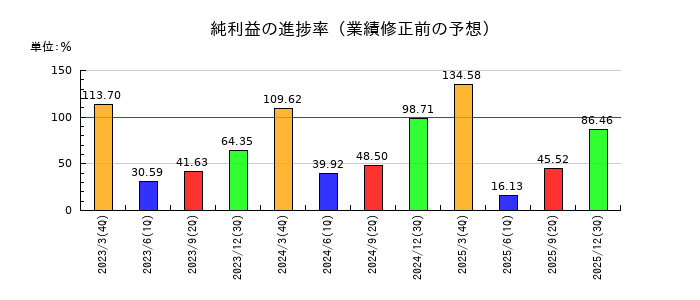 セイコーエプソンの純利益の進捗率