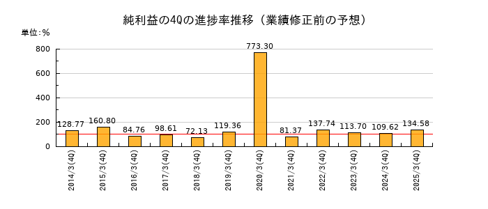 業績修正前の純利益の4Q進捗率推移